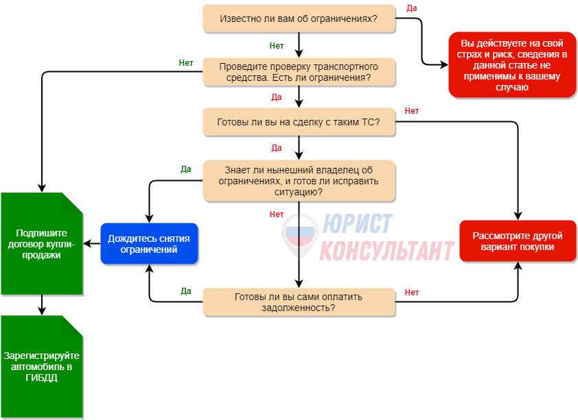 Купить Авто С Запретом На Регистрационные Действия